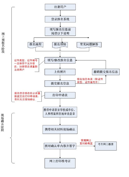 2020年内科学报名条件及时间(图1)