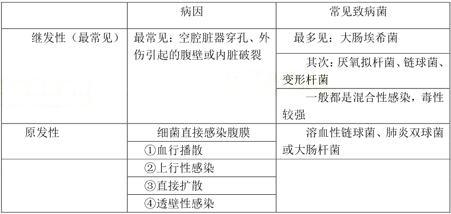 急性腹膜炎(图1)