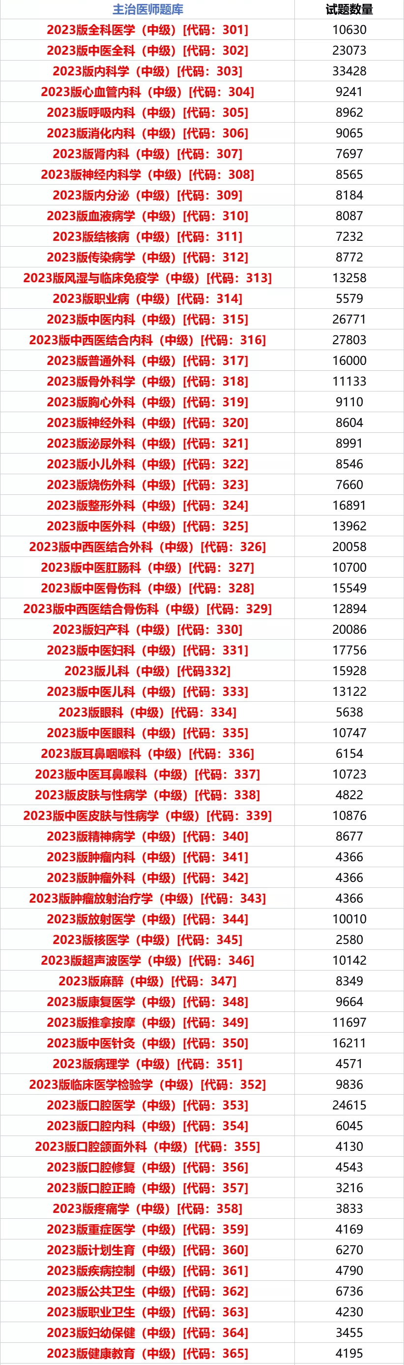 2023年度卫生专业技术考试时间公布(图4)